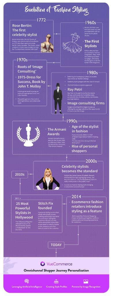 Evolution Of Fashion Styling