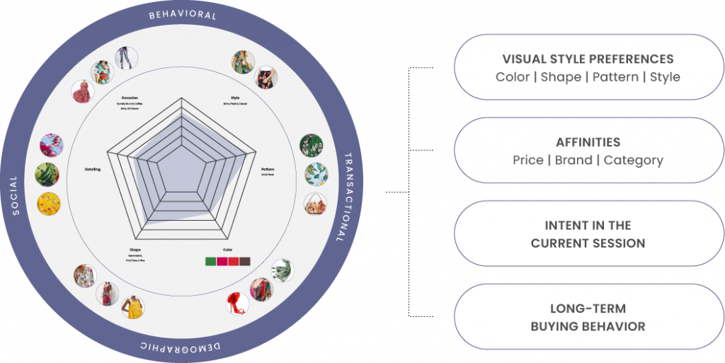 The make-up of a shopper profile
