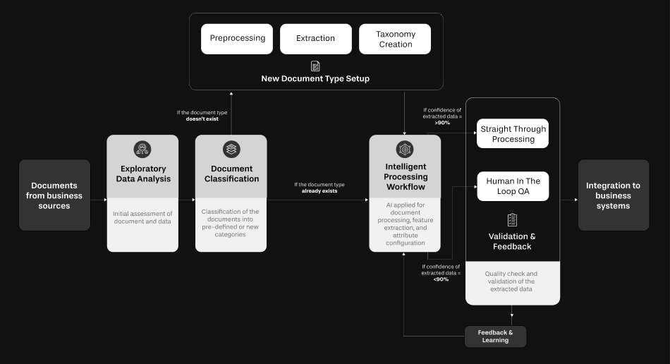 how Vue.ai’s Intelligent Document Processing works?