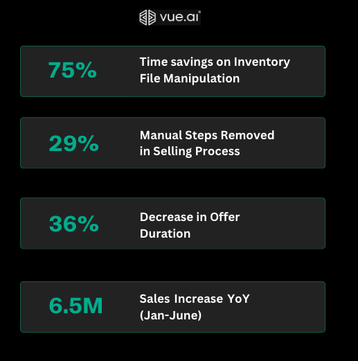 Implementing these solutions led to tangible gains in their sales process: 